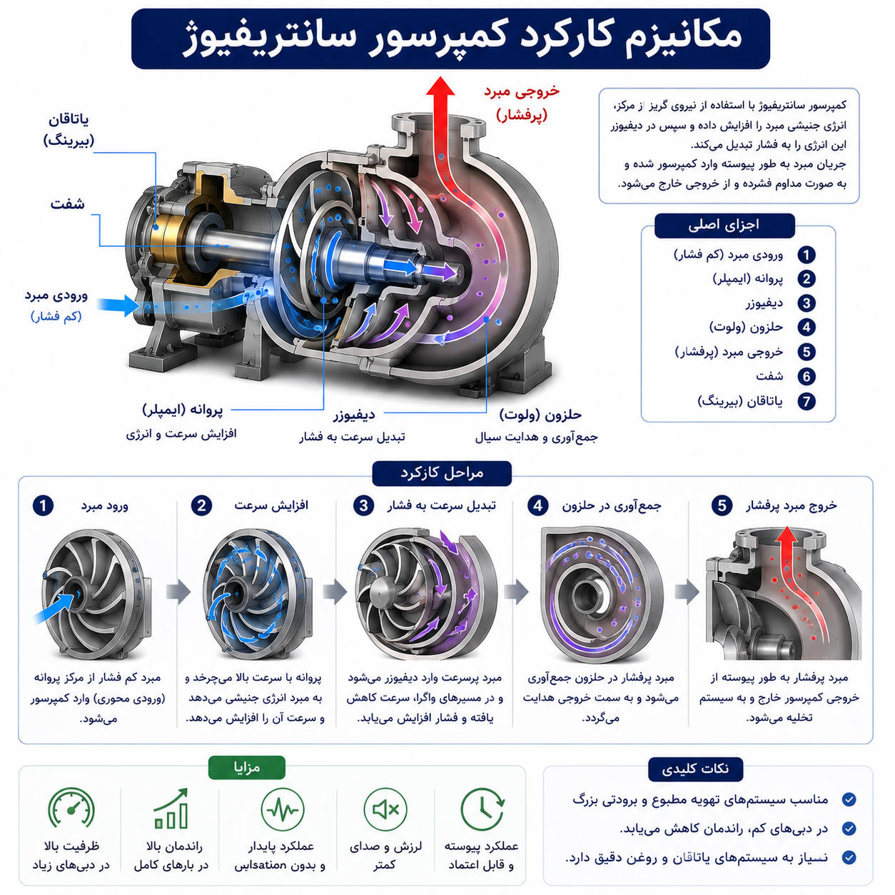 کمپرسور سانتریفیوژ