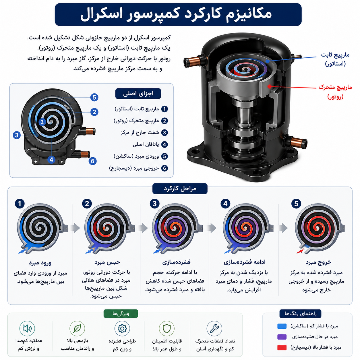 کمپرسور اسکرال
