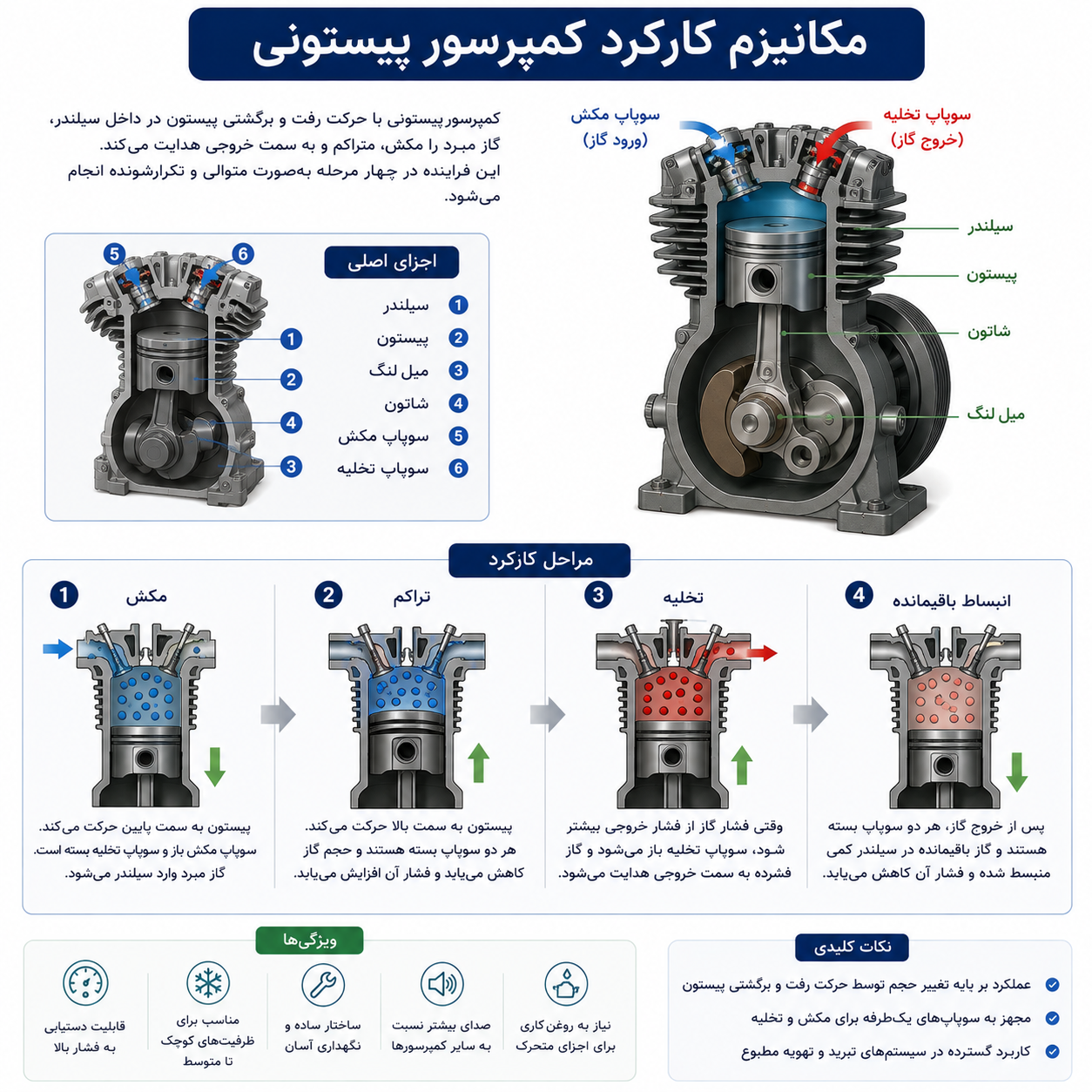 کمپرسور پیستونی