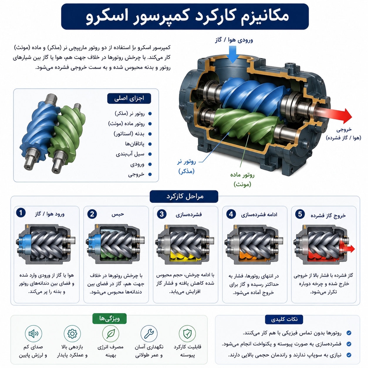 کمپرسور اسکرو